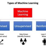 Types of Machine learning