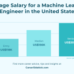 How much Salary Machine learning