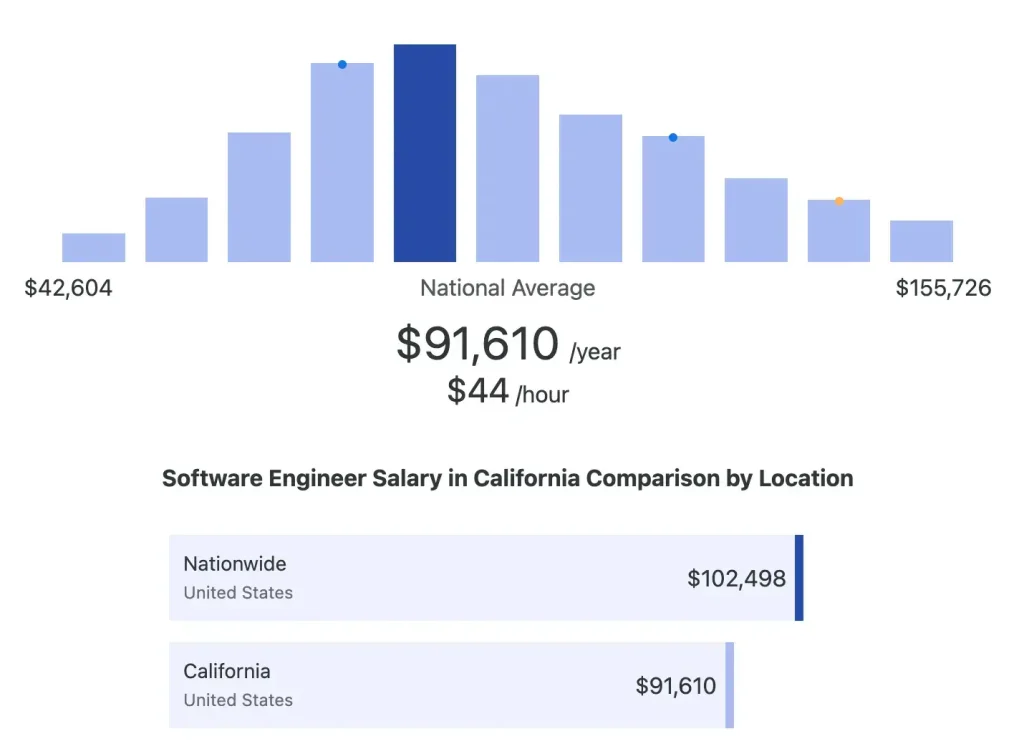 How muach Salary Software Engineer