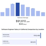 How muach Salary Software Engineer