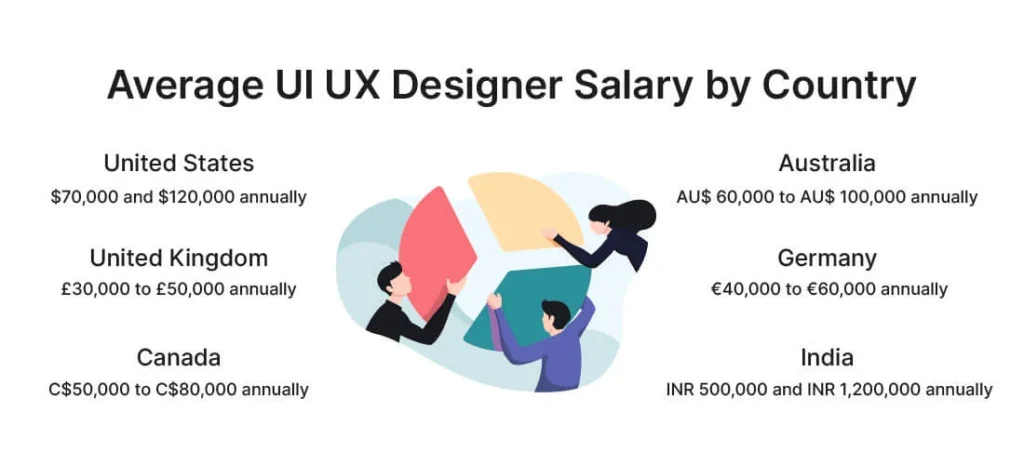 How much Salary UIUX Desgin