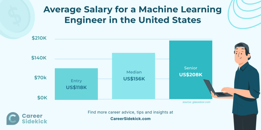 Machine learning salary