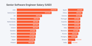 Salary Breakdown in the United States (in USD)