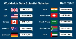 Salary by Location