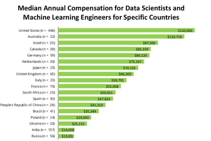 Data science salary