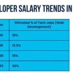 The web development field is still very lucrative and in high demand
