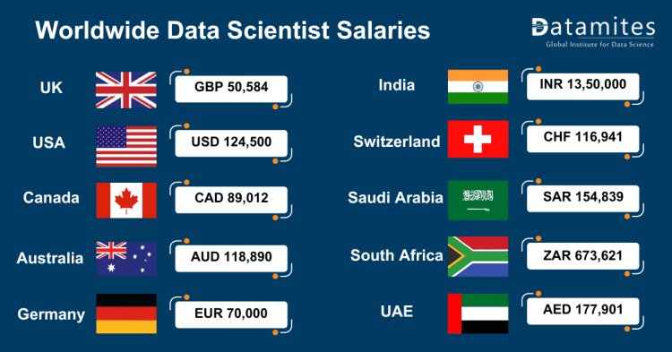 Artificial Intelligence salary