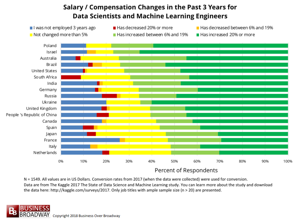 Machine learning salary