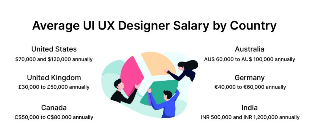 UI/UX Desgin Salary