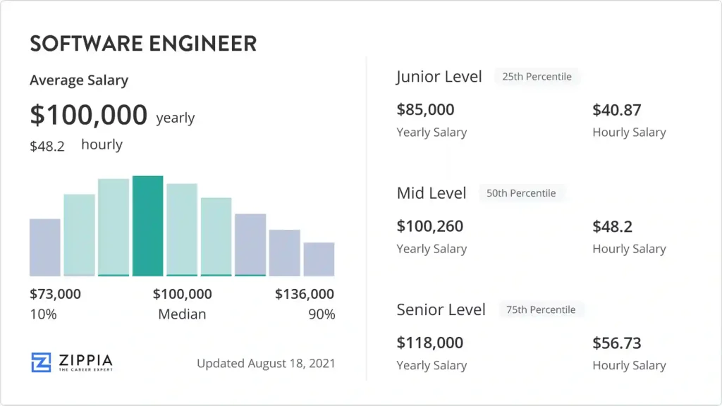 software-engineer-salary