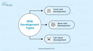 web development types