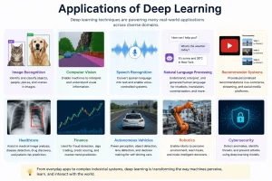 Applications of Deep Learning