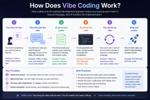 How Does Vibe Coding Work
