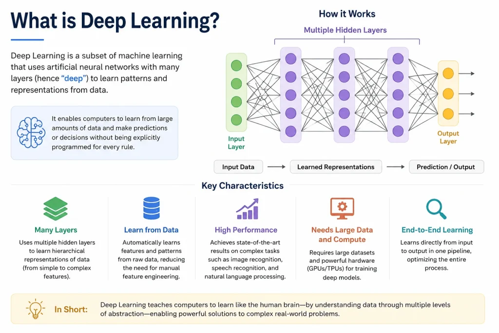 What is Deep Learning