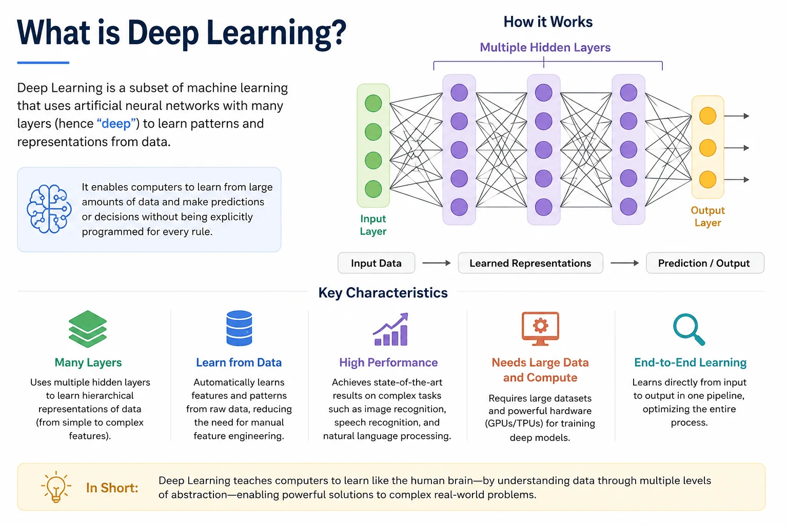 What is Deep Learning