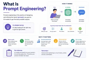 What Is Prompt Engineering