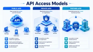 What Are the Different API Access Models
