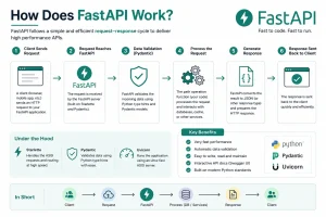 How Does FastAPI Work