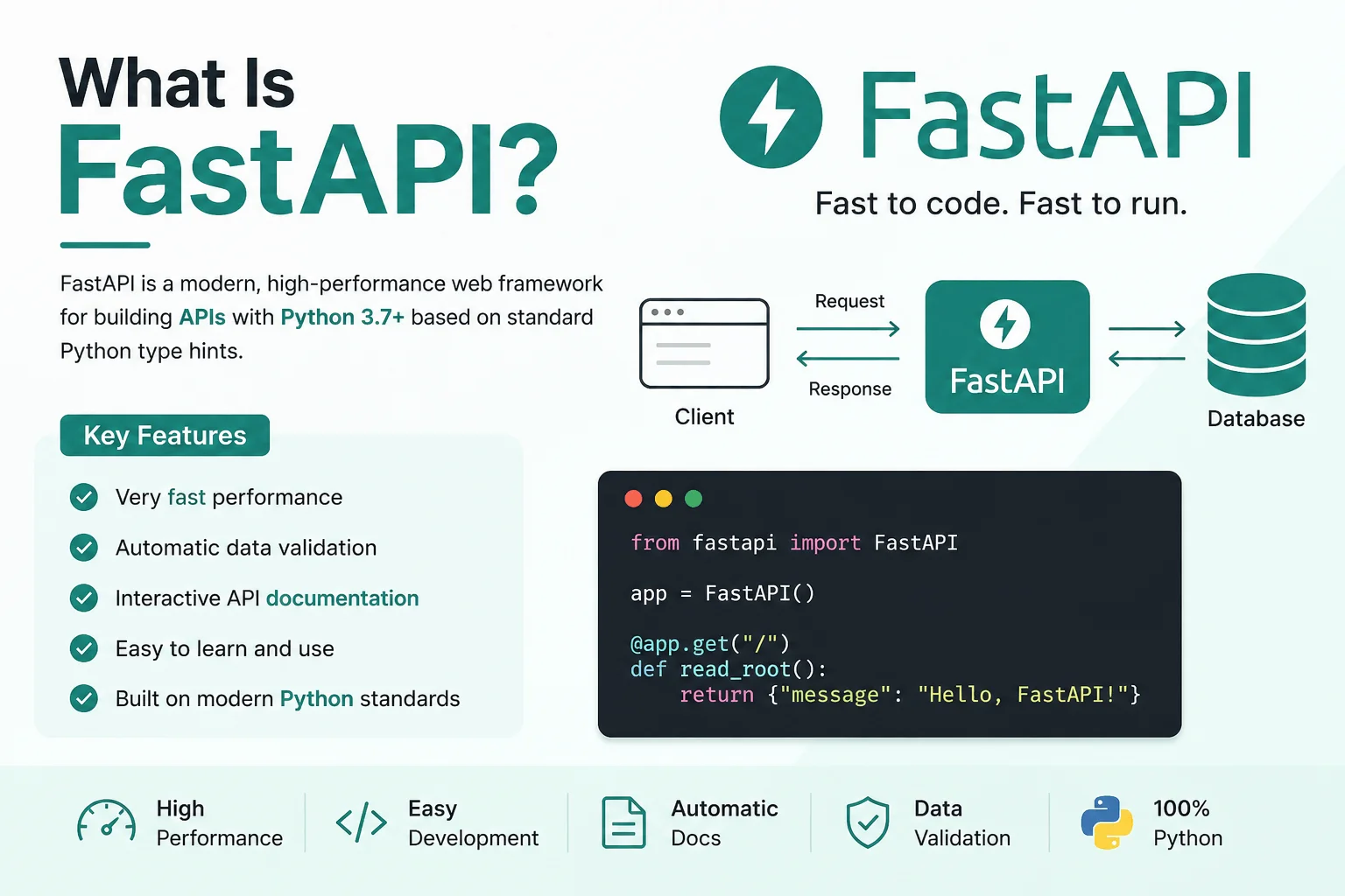 What Is FastAPI